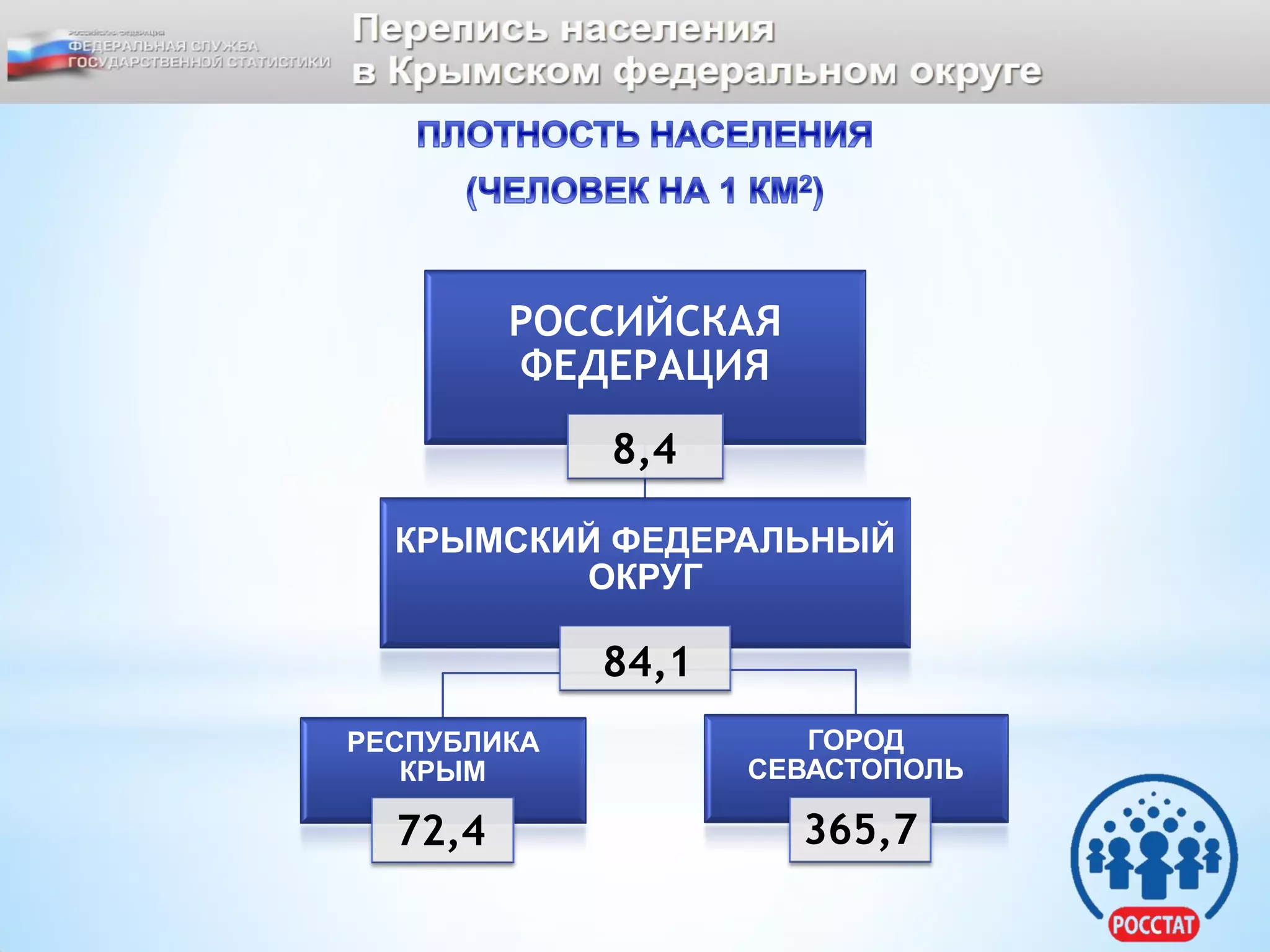КРЫМСКИЙ ФЕДЕРАЛЬНЫЙ
ОКРУГ
РЕСПУБЛИКА
КРЫМ
ГОРОД
СЕВАСТОПОЛЬ
РОССИЙСКАЯ
ФЕДЕРАЦИЯ
84,1
72,4 365,7
8,4
 
