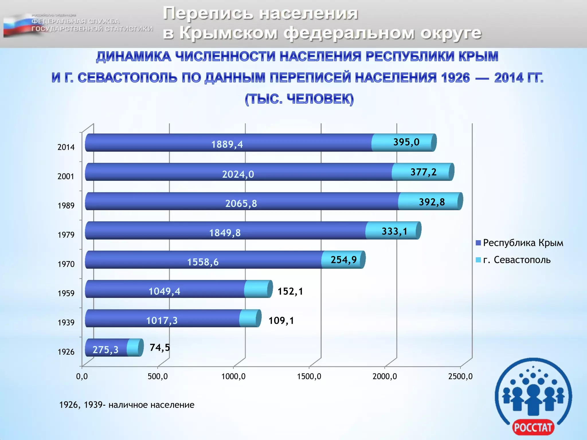 0,0 500,0 1000,0 1500,0 2000,0 2500,0
1926
1939
1959
1970
1979
1989
2001
2014
275,3
1017,3
1049,4
1558,6
1849,8
2065,8
2024,0
1889,4
74,5
109,1
152,1
254,9
333,1
392,8
377,2
395,0
Республика Крым
г. Севастополь
1926, 1939- наличное население
 