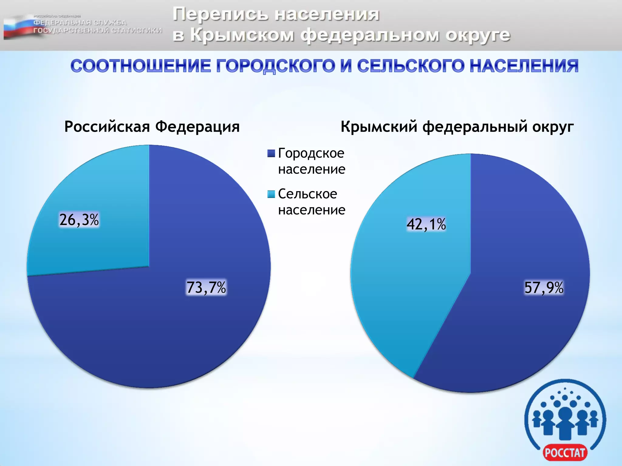 73,7%
26,3%
Российская Федерация
Городское
население
Сельское
население
57,9%
42,1%
Крымский федеральный округ
 