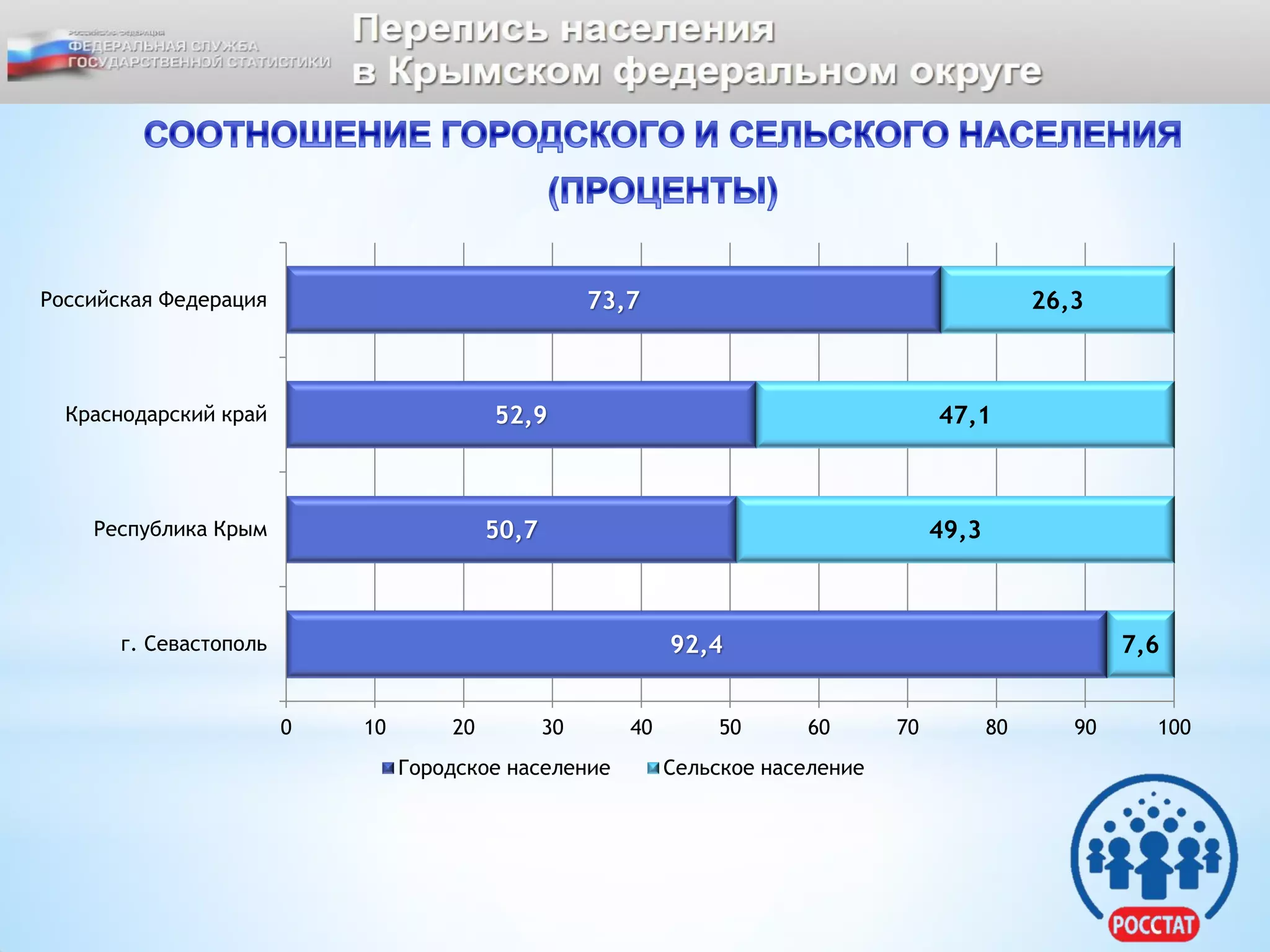 92,4
50,7
52,9
73,7
7,6
49,3
47,1
26,3
0 10 20 30 40 50 60 70 80 90 100
г. Севастополь
Республика Крым
Краснодарский край
Российская Федерация
Городское население Сельское население
 