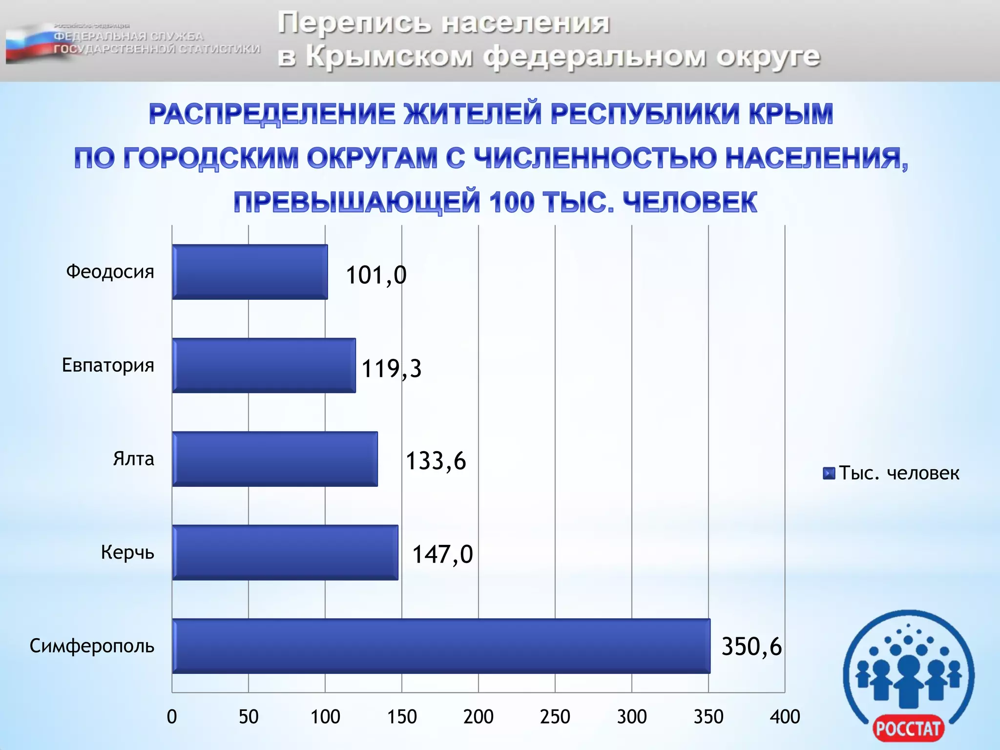 350,6
147,0
133,6
119,3
101,0
0 50 100 150 200 250 300 350 400
Симферополь
Керчь
Ялта
Евпатория
Феодосия
Тыс. человек
 