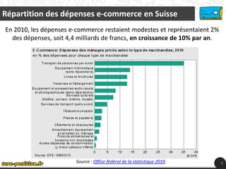 Répartition des dépenses e-commerce en Suisse
7Source : Office fédéral de la statistique 2010
En 2010, les dépenses e-comm...