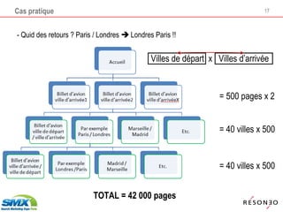 - Quid des retours ? Paris / Londres  Londres Paris !!
Cas pratique 17
= 500 pages x 2
= 40 villes x 500
TOTAL = 42 000 p...