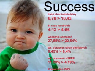 ilość stron/odwiedziny
6,78 > 10,43
śr czas na stronie
4:12 > 4:56
wskaźnik odrzuceń
27,55% > 22,54%
ws. porzuceń stron ofertowych
9,45% > 6,4%
ws. porzuceń z SERP
11,59% > 4,19%
Konwersja +150%
 
