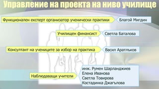 Управление на проекта на ниво училище
Функционален експерт организатор ученически практики    Благой Мигдин


                           Училищен финансист    Светла Баталова



  Консултант на учениците за избор на практика   Васил Аратлъков



                                       инж. Румен Шарланджиев
                                       Елена Иванова
             Наблюдаващи учители
                                       Светла Товирова
                                       Костадинка Джагълова
 