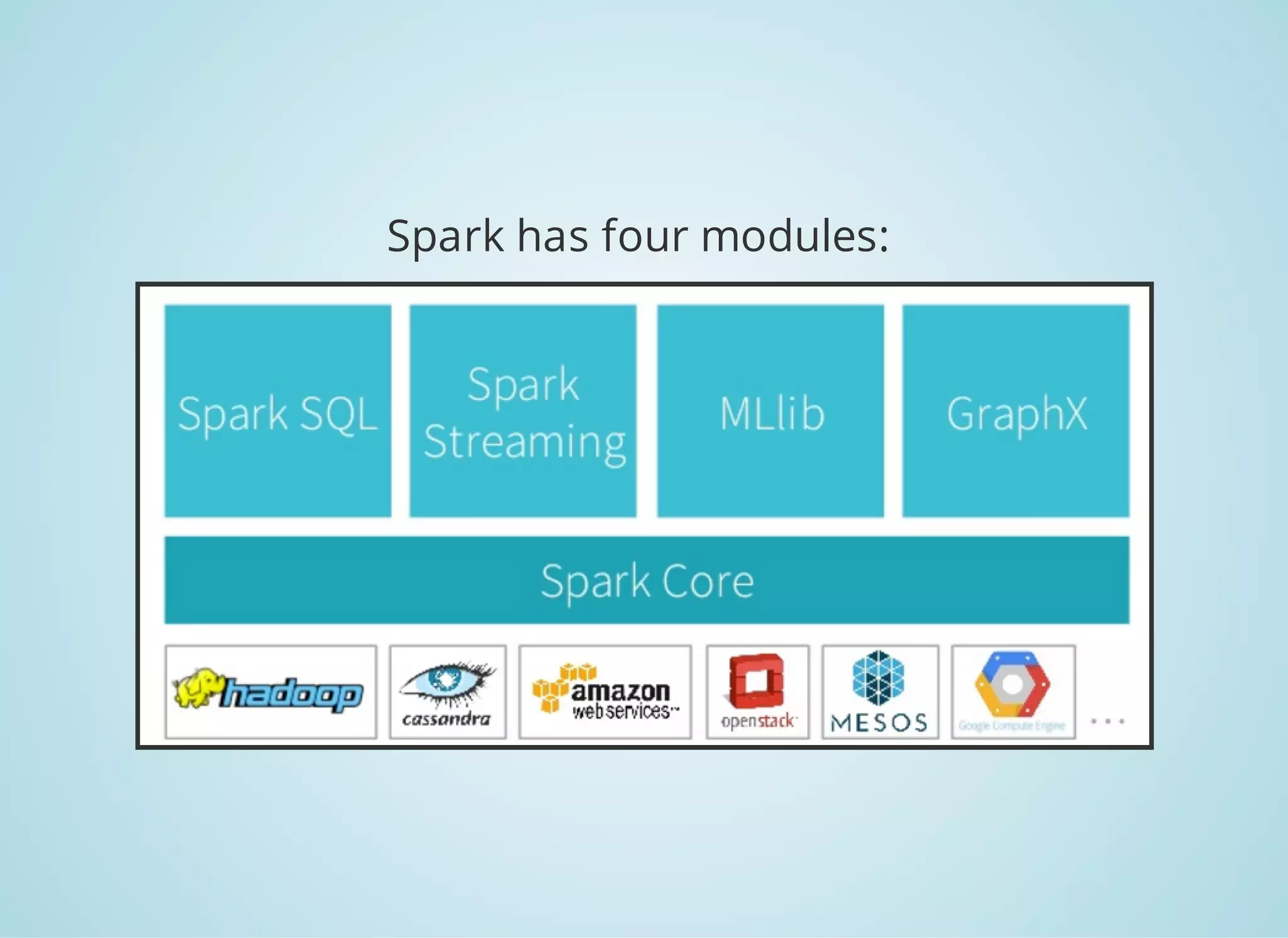 Spark has four modules: 
