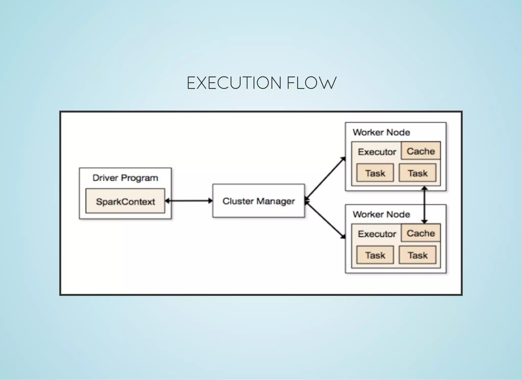 EXECUTION FLOW 