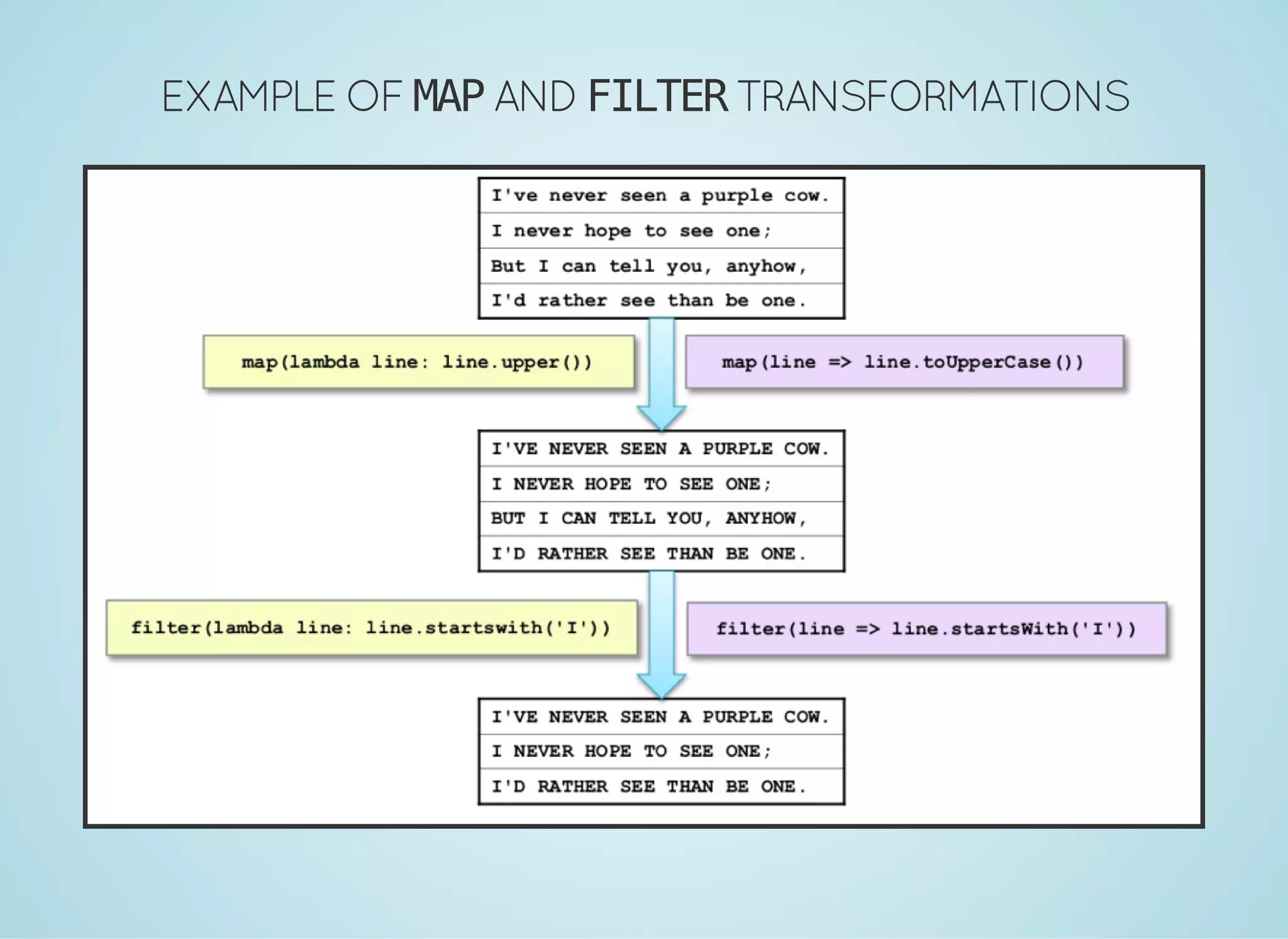 EXAMPLE OF MAPANDFILTERTRANSFORMATIONS 