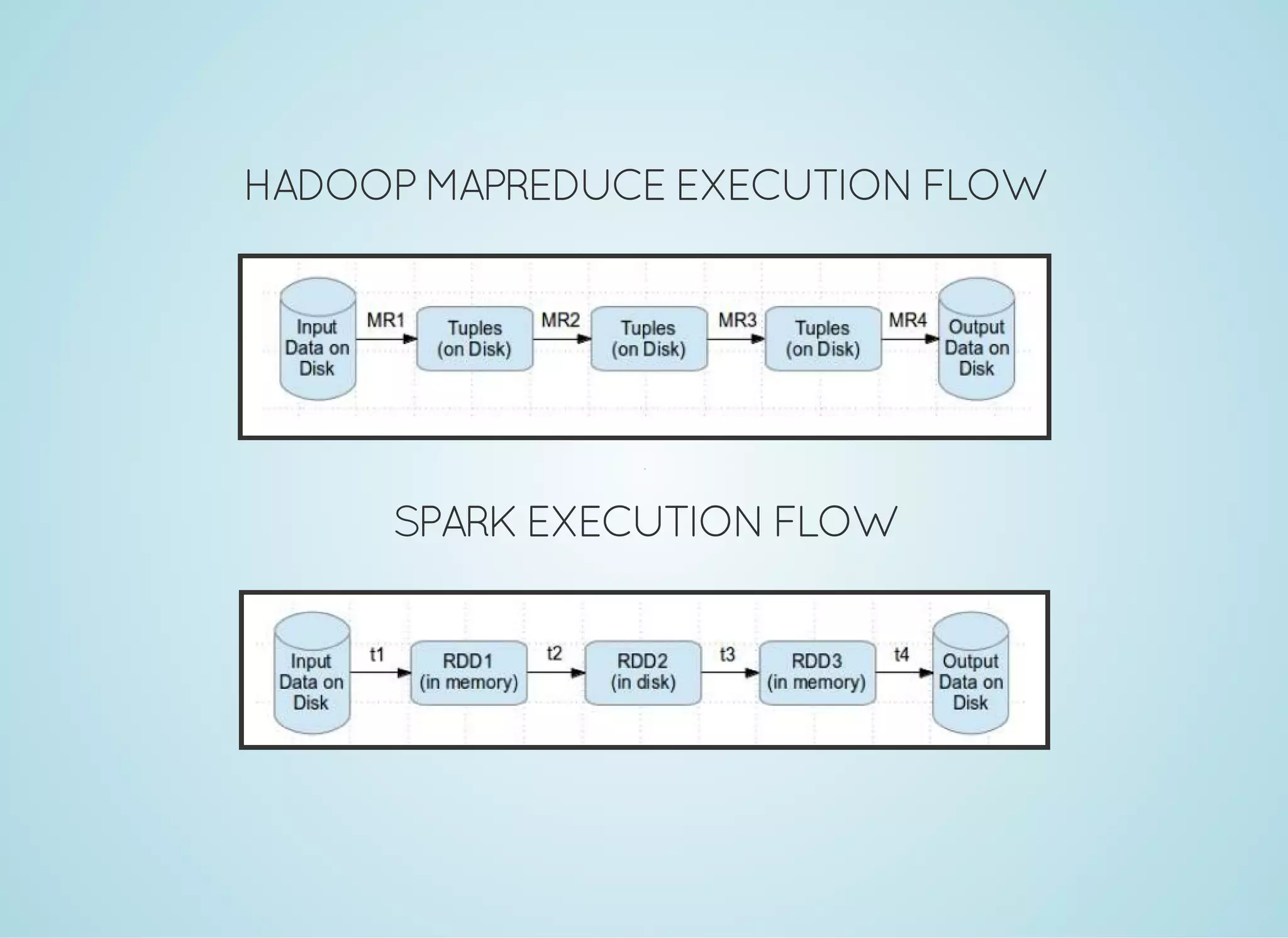 HADOOPMAPREDUCE EXECUTION FLOW SPARK EXECUTION FLOW 