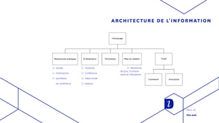 ARCHITECTURE DE L'INFORMATION
◯◯ Guides
◯◯ Publications
◯◯ Synthèses
	 de conférence
◯◯ Cocktails
◯◯ Conférence
◯◯ Table ronde
◯◯ Ateliers
◯◯ Recherche
de pros, d’interve-
nants et d’étudiants
Reco. UX
Site web
 