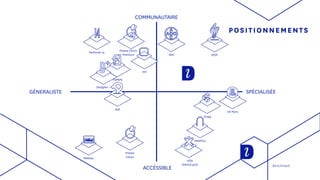 ADF
ADI
ADC
FDMiPy
Designer +
Particule 14
SFDP
UX Paris
Flupa
NewFlux
IxDa
(Paris/Lyon)
Presse
CitronMeetup
Presse Citron
Premium
Benchmark
POSITIONNEMENTS
SPÉCIALISÉEGÉNERALISTE
ACCÉSSIBLE
COMMUNAUTAIRE
 