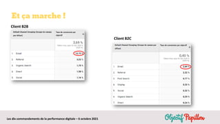 Les dix commandements de la performance digitale – 6 octobre 2021
Et ça marche !
Client B2B
Client B2C
 