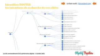 Les dix commandements de la performance digitale – 6 octobre 2021
Identifiez TOUTES
les intentions de recherche de vos cibles
Le bon outil : Alsoasked.com
 