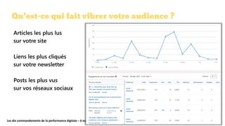 Les dix commandements de la performance digitale – 6 octobre 2021
Qu’est-ce qui fait vibrer votre audience ?
Articles les plus lus
sur votre site
Liens les plus cliqués
sur votre newsletter
Posts les plus vus
sur vos réseaux sociaux
 
