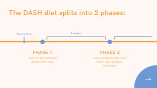 PHASE 1
focus on low-carb and
protein-rich food
PHASE 2
focus on whole grains and
fruits, lean proteins,
more dairy
The DASH diet splits into 2 phases:
2 weeks
You're here
 