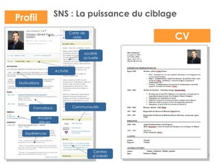 Quels usages des SNS ?Une communauté onlineGérer son capital relationnelRetrouver d’anciens collègues de travailet de promotionNouer de nouveaux contactsSe tenir informer des activités de son réseauParticiper à des évènementsUn outil business