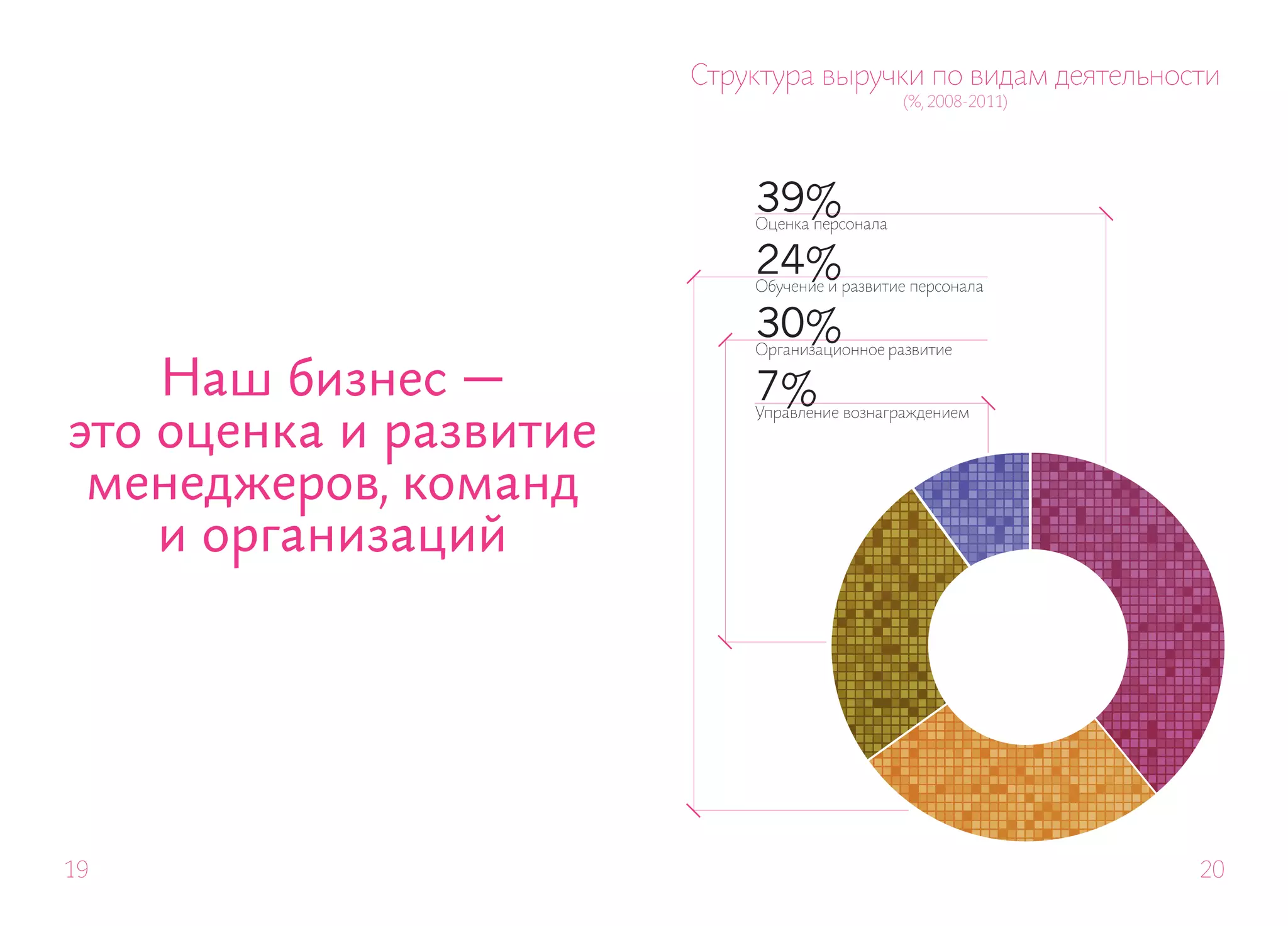 Структура выручки по видам деятельности
                                               (%, 2008-2011)




                            39%
                            Оценка персонала


                            24%
                            Обучение и развитие персонала


                            30%
                            Организационное развитие

    Наш бизнес —            7%
это оценка и развитие
                            Управление вознаграждением




 менеджеров, команд
    и организаций




19                                                              20
 
