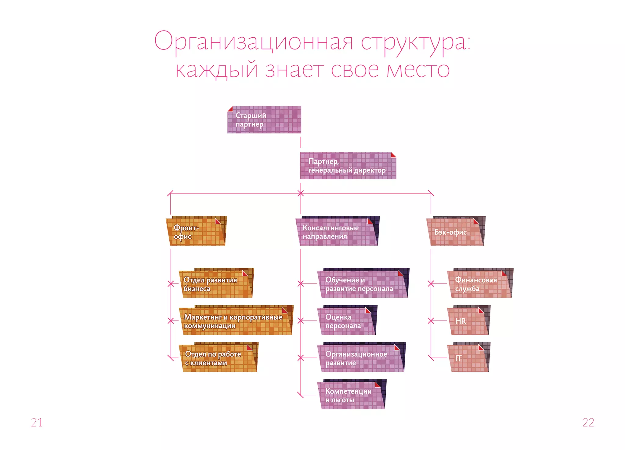 Организационная структура:
      каждый знает свое место
                     Старший
                     партнер




                                     Партнер,
                                     генеральный директор




      Фронт-                        Консалтинговые
                                                              Бэк-офис
      офис                          направления




        Отдел развития                   Обучение и                Финансовая
        бизнеса                          развитие персонала        служба


        Маркетинг и корпоративные        Оценка
                                                                   HR
        коммуникации                     персонала


        Отдел по работе                  Организационное
                                                                   IT
        с клиентами                      развитие


                                         Компетенции
                                         и льготы


21                                                                              22
 