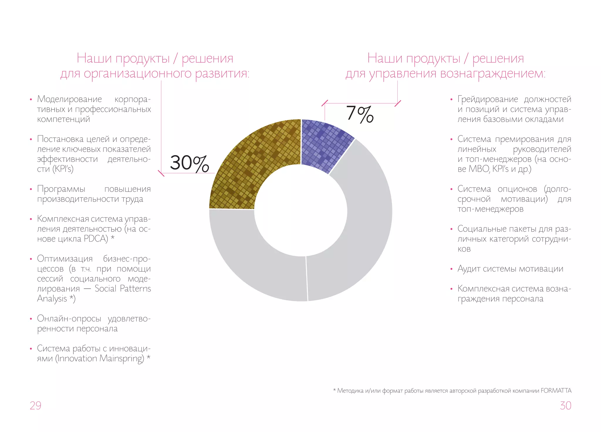 Наши продукты / решения               Наши продукты / решения
        для организационного развития:       для управления вознаграждением:
•	 Моделирование    корпора-                                                    •	 Грейдирование должностей
   тивных и профессиональных
   компетенций                               7%                                    и позиций и система управ-
                                                                                   ления базовыми окладами

•	 Постановка целей и опреде-                                                   •	 Система премирования для
   ление ключевых показателей                                                      линейных      руководителей
   эффективности деятельно-
   сти (KPI’s)                     30%                                             и топ-менеджеров (на осно-
                                                                                   ве MBO, KPI’s и др.)

•	 Программы      повышения                                                     •	 Система опционов (долго-
   производительности труда                                                        срочной мотивации) для
                                                                                   топ-менеджеров
•	 Комплексная система управ-
   ления деятельностью (на ос-                                                  •	 Социальные пакеты для раз-
   нове цикла PDCA) *                                                              личных категорий сотрудни-
                                                                                   ков
•	 Оптимизация бизнес-про-
   цессов (в т.ч. при помощи                                                    •	 Аудит системы мотивации
   сессий социального моде-
   лирования — Social Patterns                                                  •	 Комплексная система возна-
   Analysis *)                                                                     граждения персонала

•	 Онлайн-опросы удовлетво-
   ренности персонала

•	 Система работы с инноваци-
   ями (Innovation Mainspring) *


                                         * Методика и/или формат работы является авторской разработкой компании FORMAT TA

29                                                                                                                   30
 