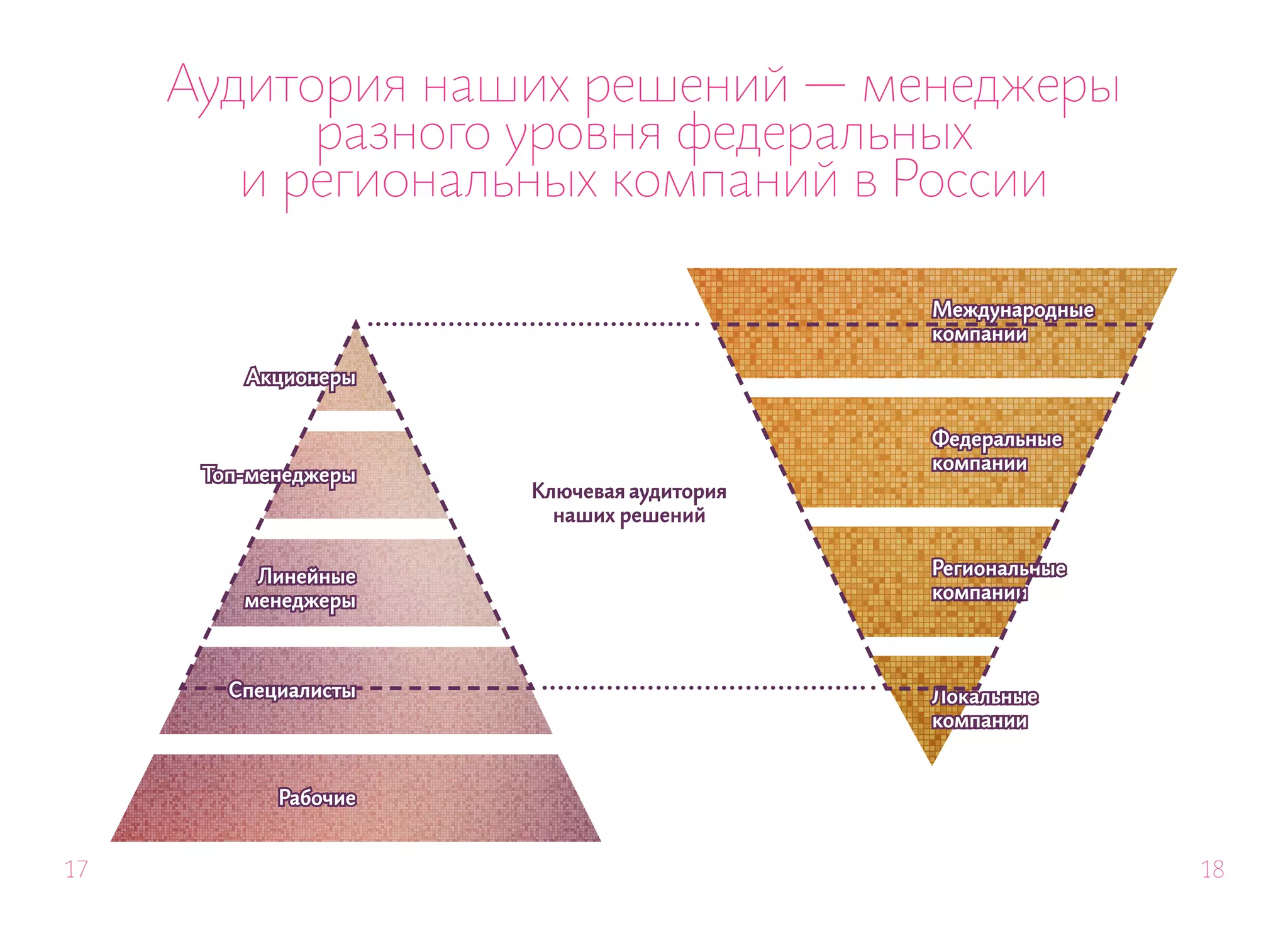 Аудитория наших решений — менеджеры
           разного уровня федеральных
        и региональных компаний в России

                                           Международные
                                           компании

         Акционеры


                                           Федеральные
                                           компании
      Топ-менеджеры
                      Ключевая аудитория
                        наших решений


          Линейные                         Региональные
         менеджеры                         компании



        Специалисты                        Локальные
                                           компании


            Рабочие


17                                                         18
 