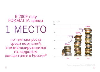 В 2009 году
     FORMAT TA заняла   Выручка с НДС
                        (руб.)
                        100

                                                                                   92 млн.

                                                                 + 30%

                         75                                  68 млн.

                                            +98%

  по темпам роста        50



  среди компаний,                       35 млн.

специализирующихся       25



    на кадровом
консалтинге в России*     0

                                          2008                 2009                   2010




                                           * Выборка по версии журнала “Эксперт” (№14 (700), 12.04.2010)

11                                                                                                 12
 