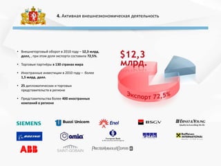 4. Активная внешнеэкономическая деятельность
• Внешнеторговый оборот в 2010 году – 12,3 млрд.
долл, , при этом доля экспорта составила 72,5%.
• Торговые партнёры в 130 странах мира
• Иностранные инвестиции в 2010 году – более
1,5 млрд. долл.
• 25 дипломатических и торговых
представительств в регионе
• Представительства более 400 иностранных
компаний в регионе
 