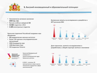 5. Высокий инновационный и образовательный потенциал
• Экономически активное население
2343 тыс. чел.
• Высших учебных заведений 32
• 52 000 студентов к 2012
• 5-20% иностранных студентов
Уральский федеральный
университет —
научно-инновационное ядро
Уральского региона
В 2010 г. получено 18
принципиально новых научно-
технических продуктов в сфере
нанотехнологий.
Уральское отделение Российской академии наук
объединяет
• 22 академических научных института
• Более 130 научных и исследовательских
организаций
• 5000 Кандидатов наук
• 1000 Докторов Наук
• 392 выданных Патента
Внутренние затраты на исследования и разработки к
ВРП регионов УФО
Доля персонала, занятого исследованиями и
разработками, в общей структуре занятых в экономике
 