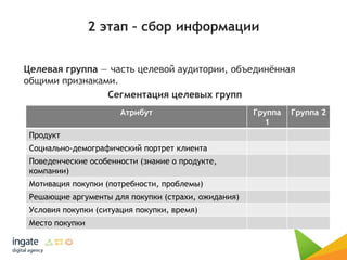 2 этап – сбор информации
Целевая группа — часть целевой аудитории, объединённая
общими признаками.
Сегментация целевых групп
Атрибут Группа
1
Группа 2
Продукт
Социально-демографический портрет клиента
Поведенческие особенности (знание о продукте,
компании)
Мотивация покупки (потребности, проблемы)
Решающие аргументы для покупки (страхи, ожидания)
Условия покупки (ситуация покупки, время)
Место покупки
 