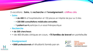 3 vocations : Soins, la recherche et l’enseignement : chiffres clés
• Soins
• + de 450 lits d’hospitalisation et 102 places en hôpital de jour sur 2 sites
• + 250 000 consultations médicales annuelles
• 1 patient sur 4 participe à un essai thérapeutique
• Recherche
• + de 350 chercheurs
• + de 400 études cliniques en cours, +75 familles de brevet en portefeuille
• Enseignement
• +3000 professionnels et étudiants formés par an
 