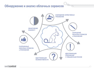 Обнаружение и анализ облачных сервисов
ОБНАРУЖЕНИЕ
SHADOW IT
РАЗРЕШЕННЫЕ
ОБЛАЧНЫХ СЕРВИСОВ
и ПРИЛОЖЕНИЙ
ИДЕНТИФИКАЦИЯ
НЕЭФФЕКТИВНОСТИ
ЗАПРЕЩЕНИЕ
ОБЛАЧНЫХ СЕРВИСОВ
и ПРИЛОЖЕНИЙ
ИДЕНТИФИКАЦИЯ
ПРИЛОЖЕНИЙ
С ПОВЫШЕННЫМ РИСКОМ
СОБЛЮДЕНИЕ НОРМАТИВНЫХ
ТРЕБОВАНИЙ
?
!
 