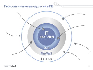 IT
NBA / SIEM
DLP
IDS / IPS
Fire Wall
Переосмысление методологии в ИБ
 