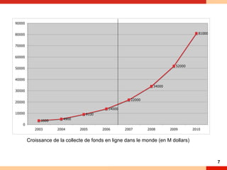 Croissance de la collecte de fonds en ligne dans le monde (en M dollars)‏ 