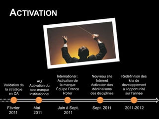 ActivationInternational :Activation de la marque Équipe France RollerNouveau site InternetActivation des déclinaisons des disciplinesRedéfinition des kits de développement à l’opportunité sur l’annéeAG Activation du bloc marque institutionnelValidation de la stratégie en CAFévrier2011Mai2011Sept. 20112011-2012Juin à Sept.2011