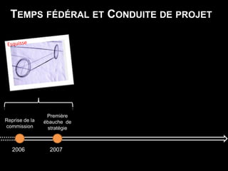 Temps fédéral et Conduite de projetEsquissePremière ébauche  de stratégieReprise de la commission20062007