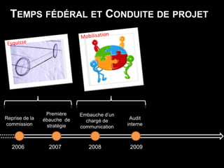 Temps fédéral et Conduite de projetMobilisationEsquissePremière ébauche  de stratégieEmbauche d’un chargé de communicationReprise de la commissionAudit interne2006200720082009