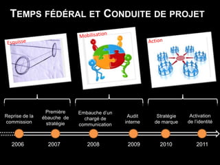 Temps fédéral et Conduite de projetMobilisationActionEsquissePremière ébauche  de stratégieEmbauche d’un chargé de communicationActivation de l’identitéReprise de la commissionAudit interneStratégie de marque200620072008200920102011