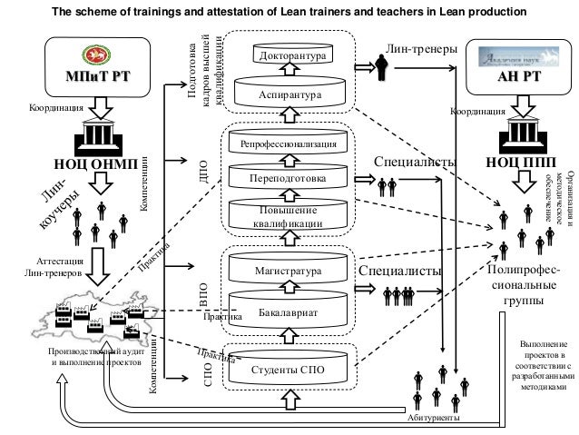 Тренер схема. Бережливое производство. Карта потока создания ценности в бережливом производстве. Торнадо в бережливом производстве. Блок схема Бережливое производство.