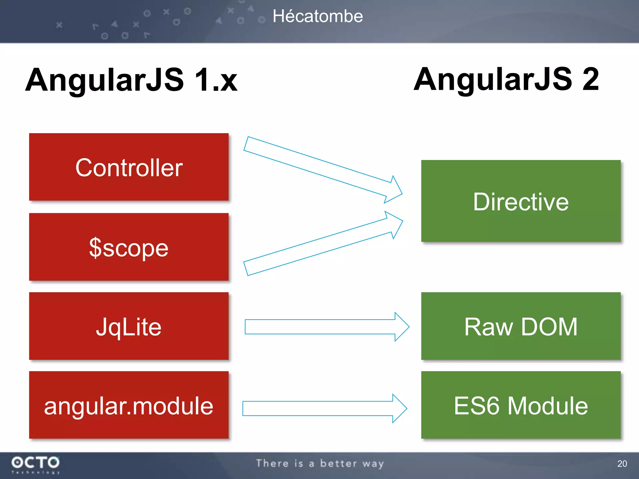 20 
Hécatombe 
AngularJS 1.x AngularJS 2 
Controller 
Directive 
ES6 Module 
$scope 
JqLite 
angular.module 
Raw DOM 
 