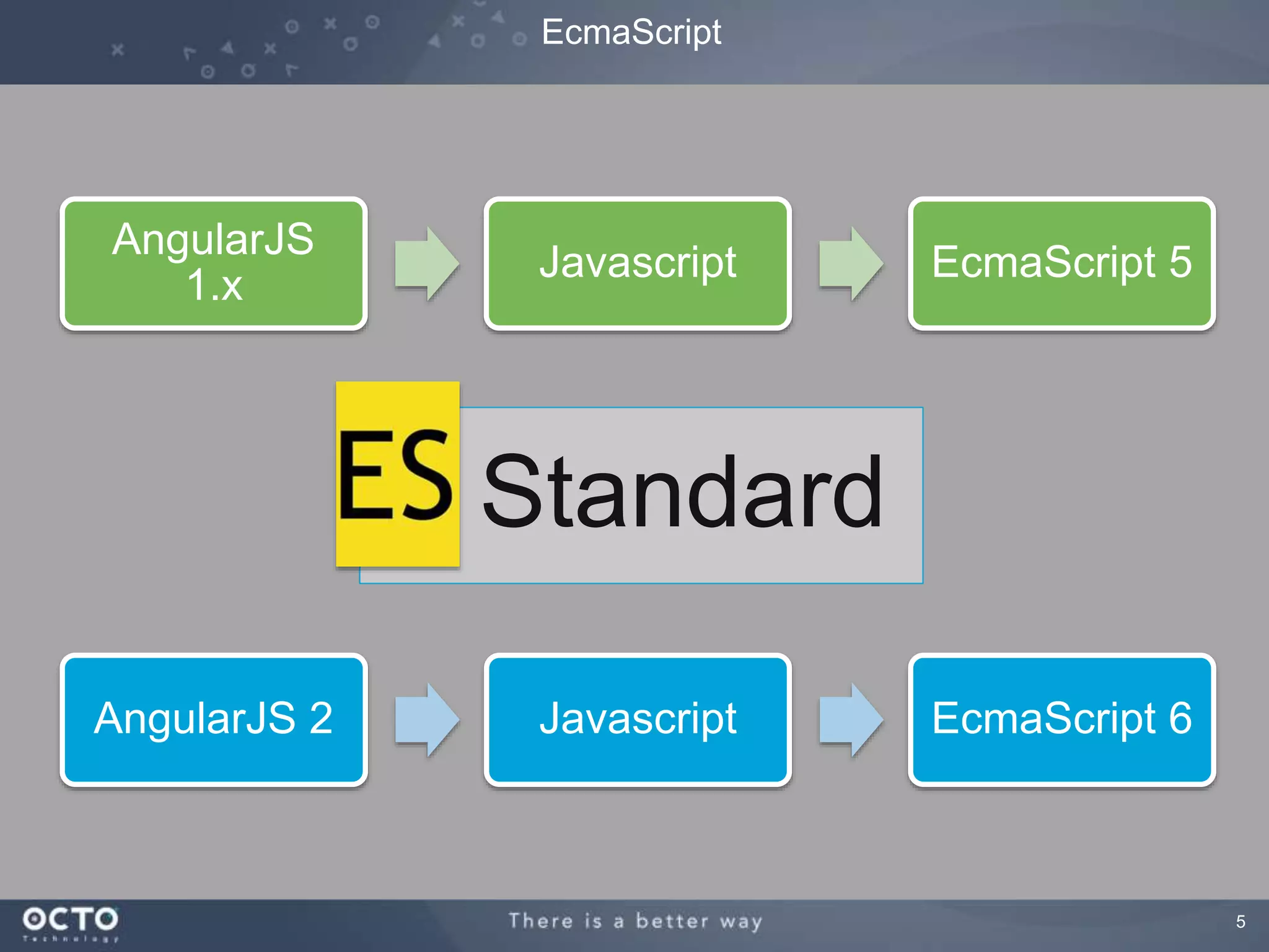 5 
EcmaScript 
AngularJS 
1.x 
Javascript EcmaScript 5 
Standard 
AngularJS 2 Javascript EcmaScript 6 
 