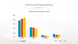 And this percentage is growing

Half-life of an Article on Facebook vs Twitter

70%

56%

42%

28%

14%

0%

Facebook

Twitter

StumbleUpon

Other Social
Q1

Q2

Q3

 