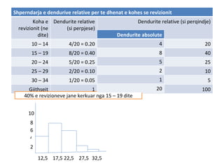 40% e revizioneve jane kerkuar nga 15 – 19 dite 2 4 6 8 10 12,5 17,5 22,5 27,5 32,5 Shperndarja e dendurive relative per te dhenat e kohes se revizionit Koha e revizionit (ne dite) Dendurite relative (si perpjese) Dendurite relative (si perqindje) 10 – 14 4/20 = 0.20 20 15 – 19 8/20 = 0.40 40 20 – 24 5/20 = 0.25 25 25 – 29 2/20 = 0.10 10 30 – 34 1/20 = 0.05 5 Gjithsejt 1 100 Dendurite absolute 4 8 5 2 1 20 
