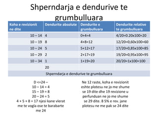 Shperndarja e dendurive te grumbulluara D <=24 – 10 – 14 = 4 15 – 19 = 8 20 – 24 = 5 4 + 5 + 8 = 17 njesi kane vlerat me te vogla ose te barabarte me 24 Ne 12 raste, koha e revizionit eshte plotesu ne jo me shume se 19 dite dhe 19 revizione u perfunduan ne jo me shume se 29 dite. 8 5% e rev. jane plotesu ne me pak se 24 dite Koha e revizionit ne dite Dendurite absolute Dendurite e grumbulluara Dendurite relative te grumbulluara 10 – 14 4 0+4=4 4/20=0.20x100=20 10 – 19 8 4+8=12 12/20=0,60x100=60 10 – 24 5 5+12=17 17/20=0,85x100=85 10 – 29 2 2+17=19 19/20=0,95x100=95 10 – 34 1 1+19=20 20/20=1x100=100 20 Shperndarja e dendurive te grumbulluara 