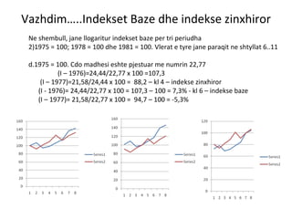 Vazhdim…..Indekset Baze dhe indekse zinxhiror Ne shembull, jane llogaritur indekset baze per tri periudha  1975 = 100; 1978 = 100 dhe 1981 = 100. Vlerat e tyre jane paraqit ne shtyllat 6..11 1975 = 100. Cdo madhesi eshte pjestuar me numrin 22,77 (I – 1976)=24,44/22,77 x 100 =107,3 (I – 1977)=21,58/24,44 x 100 =  88,2 – kl 4 – indekse zinxhiror (I - 1976)= 24,44/22,77 x 100 = 107,3 – 100 = 7,3% - kl 6 – indekse baze (I – 1977)= 21,58/22,77 x 100 =  94,7 – 100 = -5,3%  