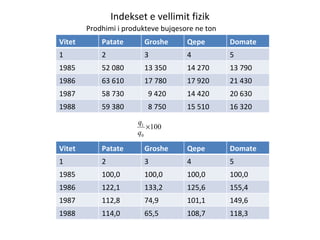 Indekset e vellimit fizik Prodhimi i produkteve bujqesore ne ton Vitet Patate Groshe Qepe Domate 1 2 3 4 5 1985 52 080 13 350 14 270 13 790 1986 63 610 17 780 17 920 21 430 1987 58 730 9 420 14 420 20 630 1988 59 380 8 750 15 510 16 320 Vitet Patate Groshe Qepe Domate 1 2 3 4 5 1985 100,0 100,0 100,0 100,0 1986 122,1 133,2 125,6 155,4 1987 112,8 74,9 101,1 149,6 1988 114,0 65,5 108,7 118,3 