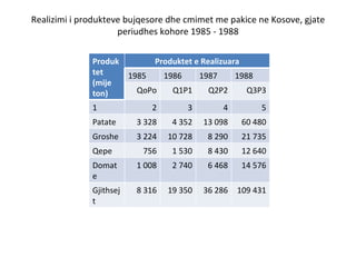 Realizimi i produkteve bujqesore dhe cmimet me pakice ne Kosove, gjate periudhes kohore 1985 - 1988 Produktet (mije ton)  Produktet e Realizuara 1985 1986 1987 1988 QoPo Q1P1 Q2P2 Q3P3 1 2 3 4 5 Patate 3 328 4 352 13 098 60 480 Groshe 3 224 10 728 8 290 21 735 Qepe 756 1 530 8 430 12 640 Domate 1 008 2 740 6 468 14 576 Gjithsejt 8 316 19 350 36 286 109 431 