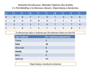 Statistika Pershkruese. Metodat Tabelare dhe Grafike 2.1 Permbledhja e te dhenave cilesore. Shperndarja e dendurive. Te dhenat per tipin e makines per 50 makinat e blera ne vitin 94 Shperndarja e dendurive absolute H F F B T F B F F T H H B F F H F H H B S B H H B H T F F F T S S S F H T F T H S T B T S T S S B F Tipi i makines Nr i makinave (dendurive) Tojota 9 Ford 14 Shervolet 8 Honda 11 Benz 8 Gjithsejt 50 
