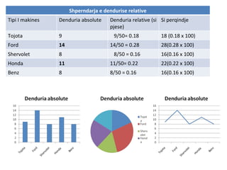 Shperndarja e dendurise relative Tipi I makines Denduria absolute Denduria relative (si pjese) Si perqindje Tojota 9 9/50= 0.18 18 (0.18 x 100) Ford 14 14/50 = 0.28 28(0.28 x 100) Shervolet 8 8/50 = 0.16 16(0.16 x 100) Honda  11 11/50= 0.22 22(0.22 x 100) Benz 8 8/50 = 0.16 16(0.16 x 100) 