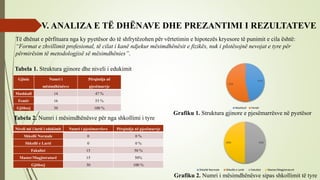 Të dhënat e përfituara nga ky pyetësor do të shfrytëzohen për vërtetimin e hipotezës kryesore të punimit e cila është:
“Format e zhvillimit profesional, të cilat i kanë ndjekur mësimdhënësit e fizikës, nuk i plotësojnë nevojat e tyre për
përmirësim të metodologjisë së mësimdhënies”.
Tabela 1. Struktura gjinore dhe niveli i edukimit
Tabela 2. Numri i mësimdhënësve për nga shkollimi i tyre
V. ANALIZA E TË DHËNAVE DHE PREZANTIMI I REZULTATEVE
Gjinia Numri i
mësimdhënësve
Përqindja në
pjesëmarrje
Mashkull 14 47 %
Femër 16 53 %
Gjithsej 30 100 %
47%
53%
Mashkull Femër
Grafiku 1. Struktura gjinore e pjesëmarrësve në pyetësor
Niveli më i lartë i edukimit Numri i pjesëmarrësve Përqindja në pjesëmarrje
Shkollë Normale 0 0 %
Shkollë e Lartë 0 0 %
Fakultet 15 50 %
Master/Magjistraturë 15 50%
Gjithsej 30 100 %
50%
50%
Shkollë Normale Shkollë e Lartë Fakultet Master/Magjistraturë
Grafiku 2. Numri i mësimdhënësve sipas shkollimit të tyre
 
