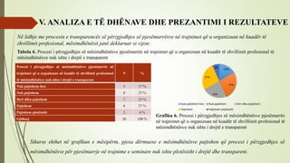 V. ANALIZA E TË DHËNAVE DHE PREZANTIMI I REZULTATEVE
Në lidhje me procesin e transparencës së përzgjedhjes së pjesëmarrësve në trajnimet që u organizuan në kuadër të
zhvillimit profesional, mësimdhënësit janë deklaruar si vijon:
17%
27%
23%
27%
6%
Nuk pajtohem fare Nuk pajtohem Deri diku pajtohem
Pajtohem Pajtohem plotësisht
Tabela 6. Procesi i përzgjedhjes së mësimdhënësve pjesëmarrës në trajnimet që u organizuan në kuadër të zhvillimit profesional të
mësimdhënësve nuk ishte i drejtë e transparent
Procesi i përzgjedhjes së mësimdhënësve pjesëmarrës në
trajnimet që u organizuan në kuadër të zhvillimit profesional
të mësimdhënësve nuk ishte i drejtë e transparent.
N %
Nuk pajtohem fare 5 17 %
Nuk pajtohem 8 27 %
Deri diku pajtohem 7 23 %
Pajtohem 8 27 %
Pajtohem plotësisht 2 6 %
Gjithsej 30 100 %
Grafiku 6. Procesi i përzgjedhjes së mësimdhënësve pjesëmarrës
në trajnimet që u organizuan në kuadër të zhvillimit profesional të
mësimdhënësve nuk ishte i drejtë e transparent
Sikurse shihet në grafikun e mësipërm, pjesa dërmuese e mësimdhënësve pajtohen që procesi i përzgjedhjes së
mësimdhënësve për pjesëmarrje në trajnime e seminare nuk ishte plotësisht i drejtë dhe transparent.
 