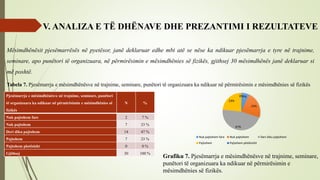 V. ANALIZA E TË DHËNAVE DHE PREZANTIMI I REZULTATEVE
Mësimdhënësit pjesëmarrësës në pyetësor, janë deklaruar edhe mbi atë se nëse ka ndikuar pjesëmarrja e tyre në trajnime,
seminare, apo punëtori të organizuara, në përmirësimin e mësimdhënies së fizikës, gjithsej 30 mësimdhënës janë deklaruar si
më poshtë.
Pjesëmarrja e mësimdhënësve në trajnime, seminare, punëtori
të organizuara ka ndikuar në përmirësimin e mësimdhënies së
fizikës
N %
Nuk pajtohem fare 2 7 %
Nuk pajtohem 7 23 %
Deri diku pajtohem 14 47 %
Pajtohem 7 23 %
Pajtohem plotësisht 0 0 %
Gjithsej 30 100 %
Tabela 7. Pjesëmarrja e mësimdhënësve në trajnime, seminare, punëtori të organizuara ka ndikuar në përmirësimin e mësimdhënies së fizikës
7%
23%
47%
23%
0%
Nuk pajtohem fare Nuk pajtohem Deri diku pajtohem
Pajtohem Pajtohem plotësisht
Grafiku 7. Pjesëmarrja e mësimdhënësve në trajnime, seminare,
punëtori të organizuara ka ndikuar në përmirësimin e
mësimdhënies së fizikës.
 